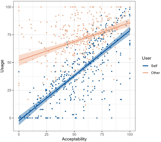 Figure 4 for Fears about AI-mediated communication are grounded in different expectations for one's own versus others' use