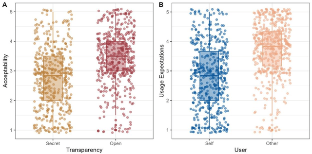 Figure 2 for Fears about AI-mediated communication are grounded in different expectations for one's own versus others' use