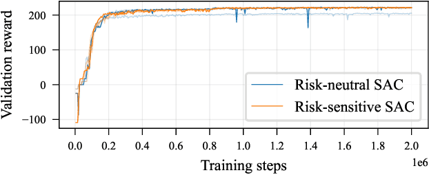 Figure 3 for Risk-Sensitive Soft Actor-Critic for Robust Deep Reinforcement Learning under Distribution Shifts