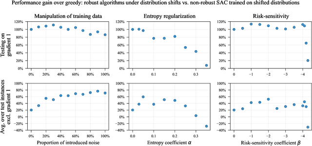 Figure 4 for Risk-Sensitive Soft Actor-Critic for Robust Deep Reinforcement Learning under Distribution Shifts