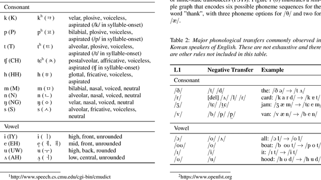 Figure 2 for Incorporating L2 Phonemes Using Articulatory Features for Robust Speech Recognition