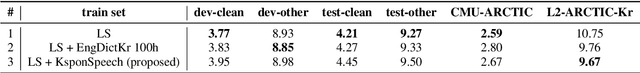 Figure 4 for Incorporating L2 Phonemes Using Articulatory Features for Robust Speech Recognition
