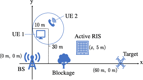 Figure 2 for Active RIS Aided Integrated Sensing and Communication Systems
