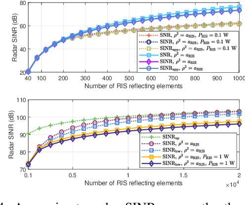 Figure 4 for Active RIS Aided Integrated Sensing and Communication Systems