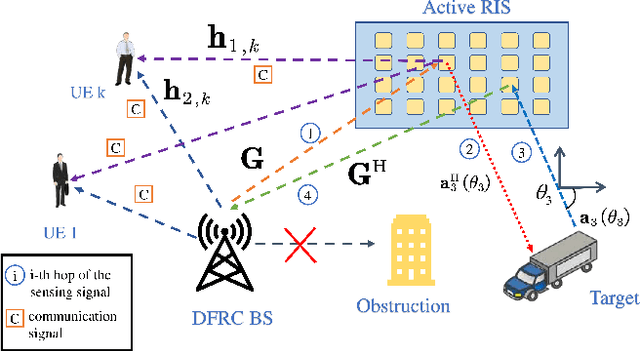 Figure 1 for Active RIS Aided Integrated Sensing and Communication Systems