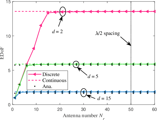 Figure 1 for Performance Analysis for Near-Field MIMO: Discrete and Continuous Aperture Antennas