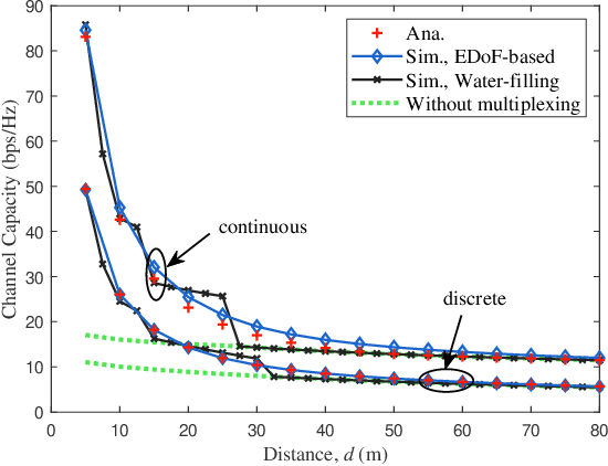 Figure 2 for Performance Analysis for Near-Field MIMO: Discrete and Continuous Aperture Antennas