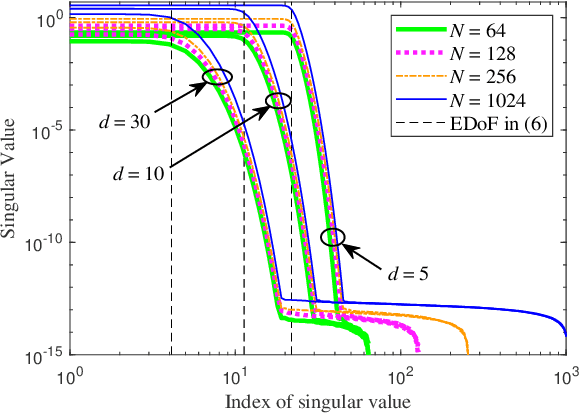 Figure 4 for Performance Analysis for Near-Field MIMO: Discrete and Continuous Aperture Antennas