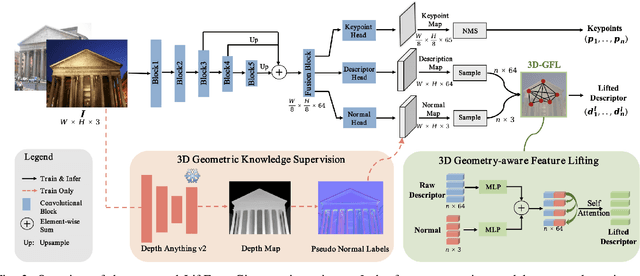 Figure 2 for LiftFeat: 3D Geometry-Aware Local Feature Matching