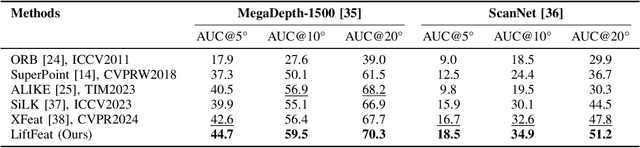 Figure 4 for LiftFeat: 3D Geometry-Aware Local Feature Matching