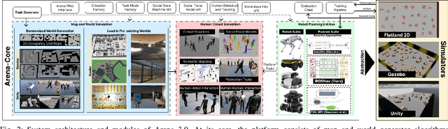 Figure 2 for Arena 3.0: Advancing Social Navigation in Collaborative and Highly Dynamic Environments