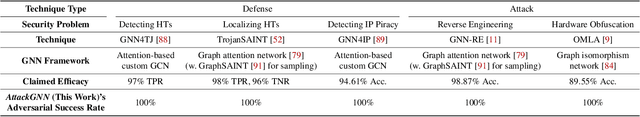 Figure 2 for AttackGNN: Red-Teaming GNNs in Hardware Security Using Reinforcement Learning
