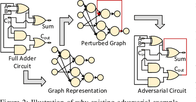 Figure 3 for AttackGNN: Red-Teaming GNNs in Hardware Security Using Reinforcement Learning