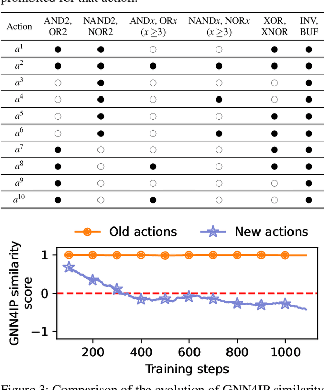 Figure 4 for AttackGNN: Red-Teaming GNNs in Hardware Security Using Reinforcement Learning