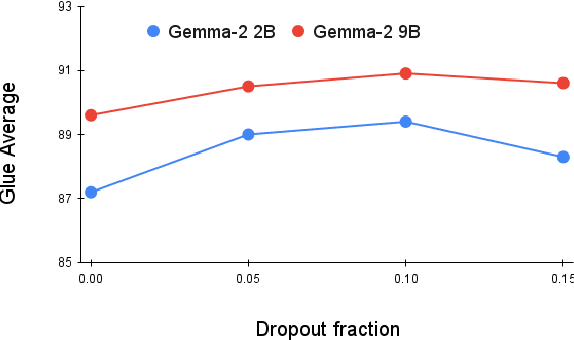 Figure 4 for Adapting Decoder-Based Language Models for Diverse Encoder Downstream Tasks