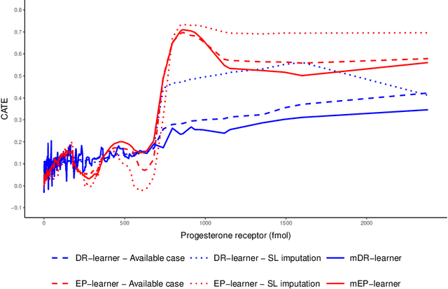 Figure 4 for Causal machine learning for heterogeneous treatment effects in the presence of missing outcome data