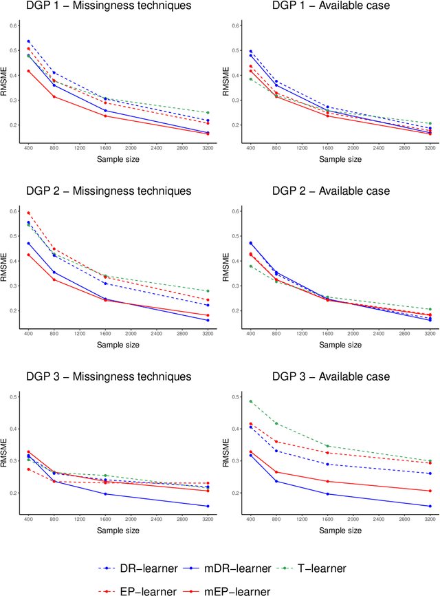 Figure 2 for Causal machine learning for heterogeneous treatment effects in the presence of missing outcome data