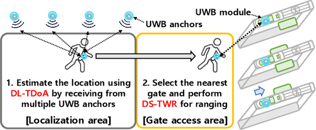Figure 1 for Dynamic Anchor Selection and Real-Time Pose Prediction for Ultra-wideband Tagless Gate