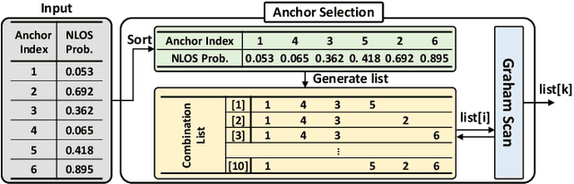 Figure 3 for Dynamic Anchor Selection and Real-Time Pose Prediction for Ultra-wideband Tagless Gate
