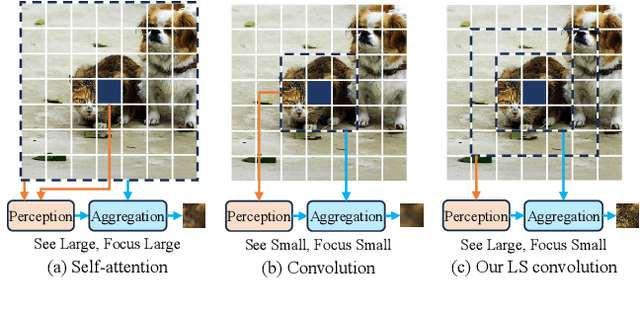 Figure 3 for LSNet: See Large, Focus Small