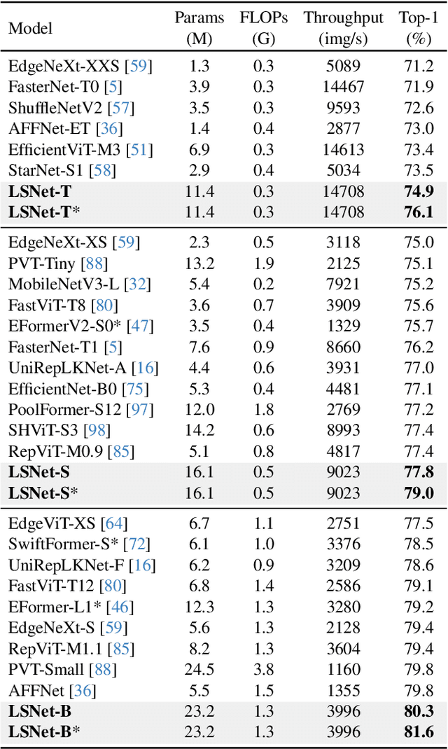 Figure 2 for LSNet: See Large, Focus Small