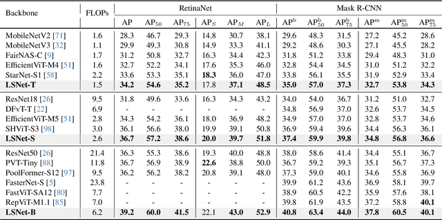 Figure 4 for LSNet: See Large, Focus Small