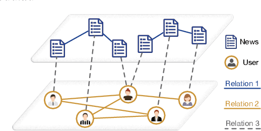 Figure 1 for Mining User-aware Multi-relations for Fake News Detection in Large Scale Online Social Networks