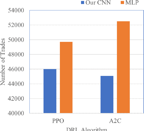 Figure 4 for CNN-DRL for Scalable Actions in Finance