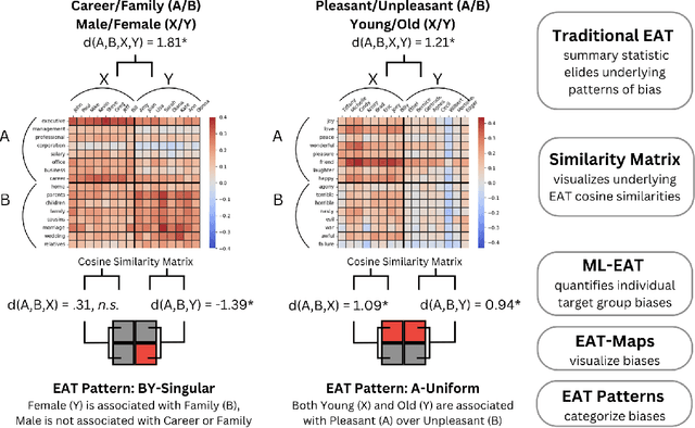 Figure 1 for ML-EAT: A Multilevel Embedding Association Test for Interpretable and Transparent Social Science