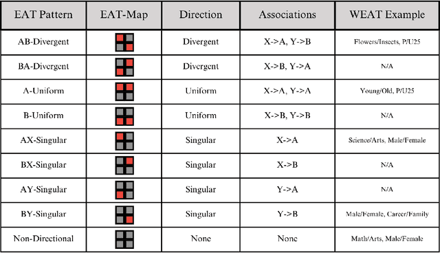 Figure 3 for ML-EAT: A Multilevel Embedding Association Test for Interpretable and Transparent Social Science