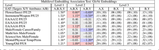 Figure 2 for ML-EAT: A Multilevel Embedding Association Test for Interpretable and Transparent Social Science