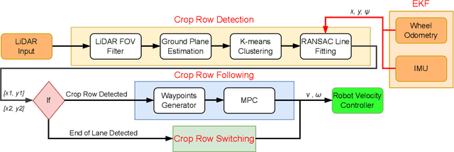 Figure 2 for LiDAR-Based Crop Row Detection Algorithm for Over-Canopy Autonomous Navigation in Agriculture Fields