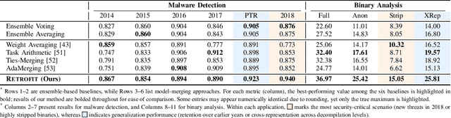 Figure 4 for Retrofit: Continual Learning with Bounded Forgetting for Security Applications
