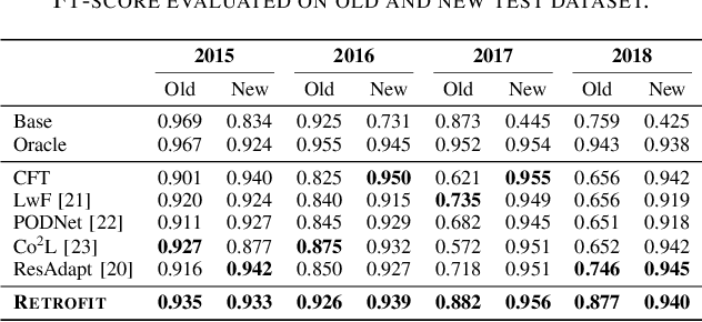 Figure 2 for Retrofit: Continual Learning with Bounded Forgetting for Security Applications