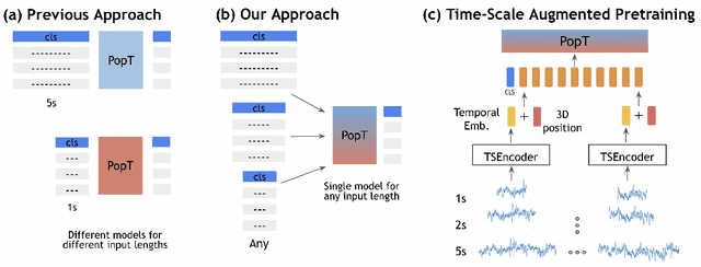 Figure 1 for Learning Time-Scale Invariant Population-Level Neural Representations