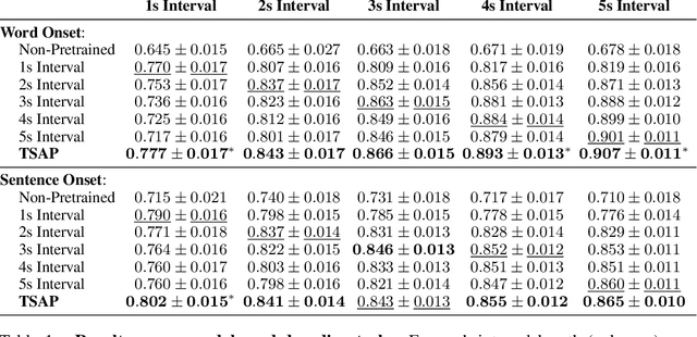 Figure 2 for Learning Time-Scale Invariant Population-Level Neural Representations