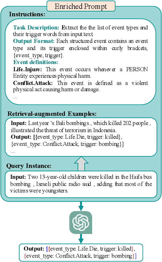Figure 1 for Decompose, Enrich, and Extract! Schema-aware Event Extraction using LLMs