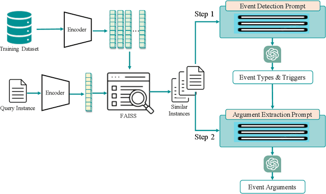 Figure 2 for Decompose, Enrich, and Extract! Schema-aware Event Extraction using LLMs