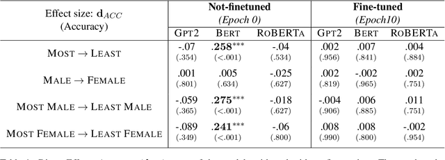 Figure 2 for Examining the Causal Effect of First Names on Language Models: The Case of Social Commonsense Reasoning