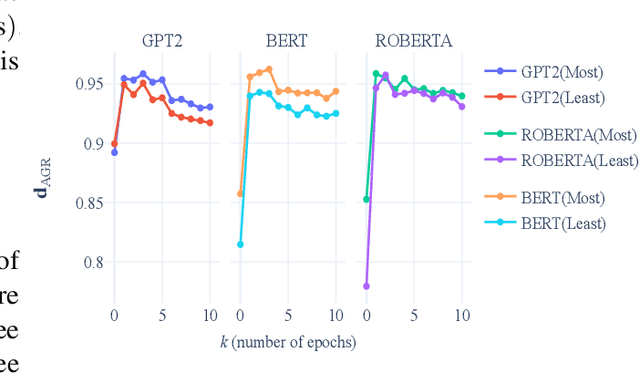 Figure 4 for Examining the Causal Effect of First Names on Language Models: The Case of Social Commonsense Reasoning