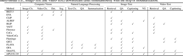 Figure 2 for mPLUG-2: A Modularized Multi-modal Foundation Model Across Text, Image and Video