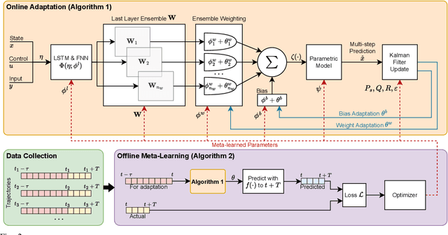 Figure 2 for Meta-Learning Online Dynamics Model Adaptation in Off-Road Autonomous Driving