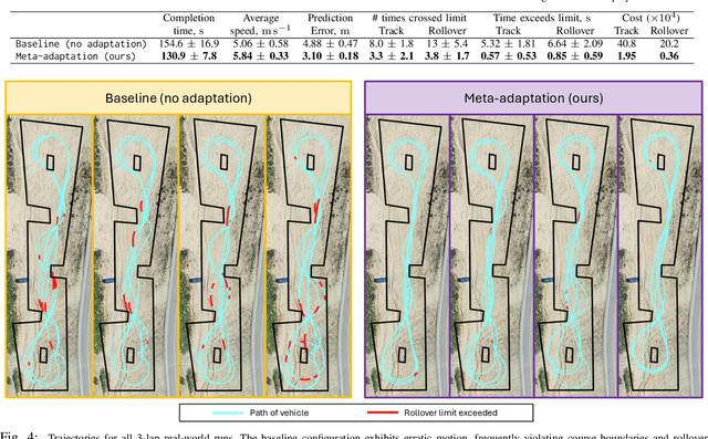 Figure 4 for Meta-Learning Online Dynamics Model Adaptation in Off-Road Autonomous Driving