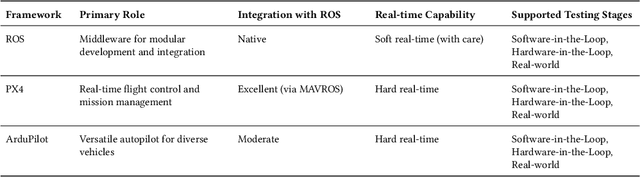 Figure 2 for A Step-by-Step Guide to Creating a Robust Autonomous Drone Testing Pipeline