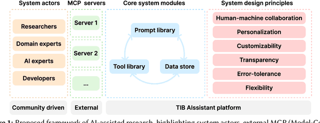 Figure 1 for Towards AI-Supported Research: a Vision of the TIB AIssistant