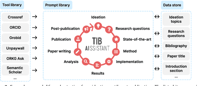 Figure 2 for Towards AI-Supported Research: a Vision of the TIB AIssistant