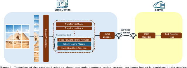 Figure 1 for Adaptive Pareto-Optimal Token Merging for Edge Transformer Models in Semantic Communication