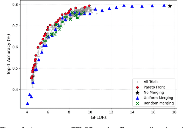 Figure 2 for Adaptive Pareto-Optimal Token Merging for Edge Transformer Models in Semantic Communication