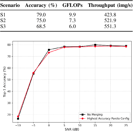 Figure 3 for Adaptive Pareto-Optimal Token Merging for Edge Transformer Models in Semantic Communication