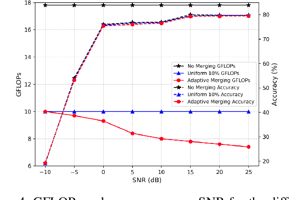 Figure 4 for Adaptive Pareto-Optimal Token Merging for Edge Transformer Models in Semantic Communication
